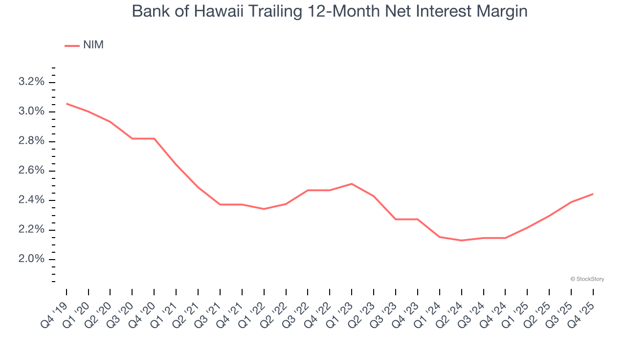 Bank of Hawaii Trailing 12-Month Net Interest Margin
