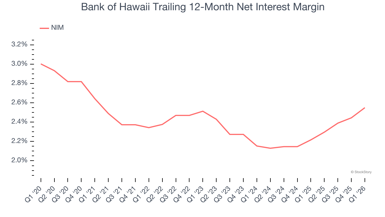 Bank of Hawaii Trailing 12-Month Net Interest Margin