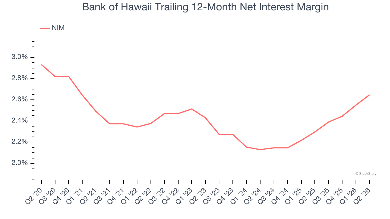 Bank of Hawaii Trailing 12-Month Net Interest Margin