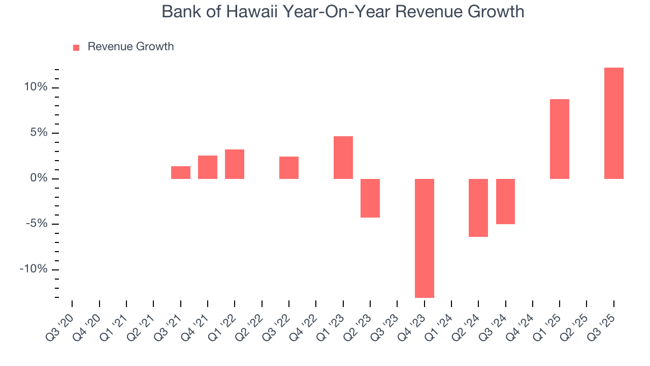Bank of Hawaii Year-On-Year Revenue Growth