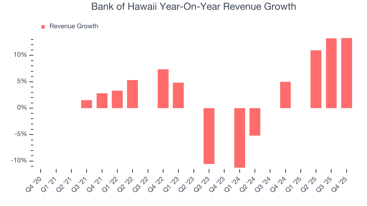 Bank of Hawaii Year-On-Year Revenue Growth