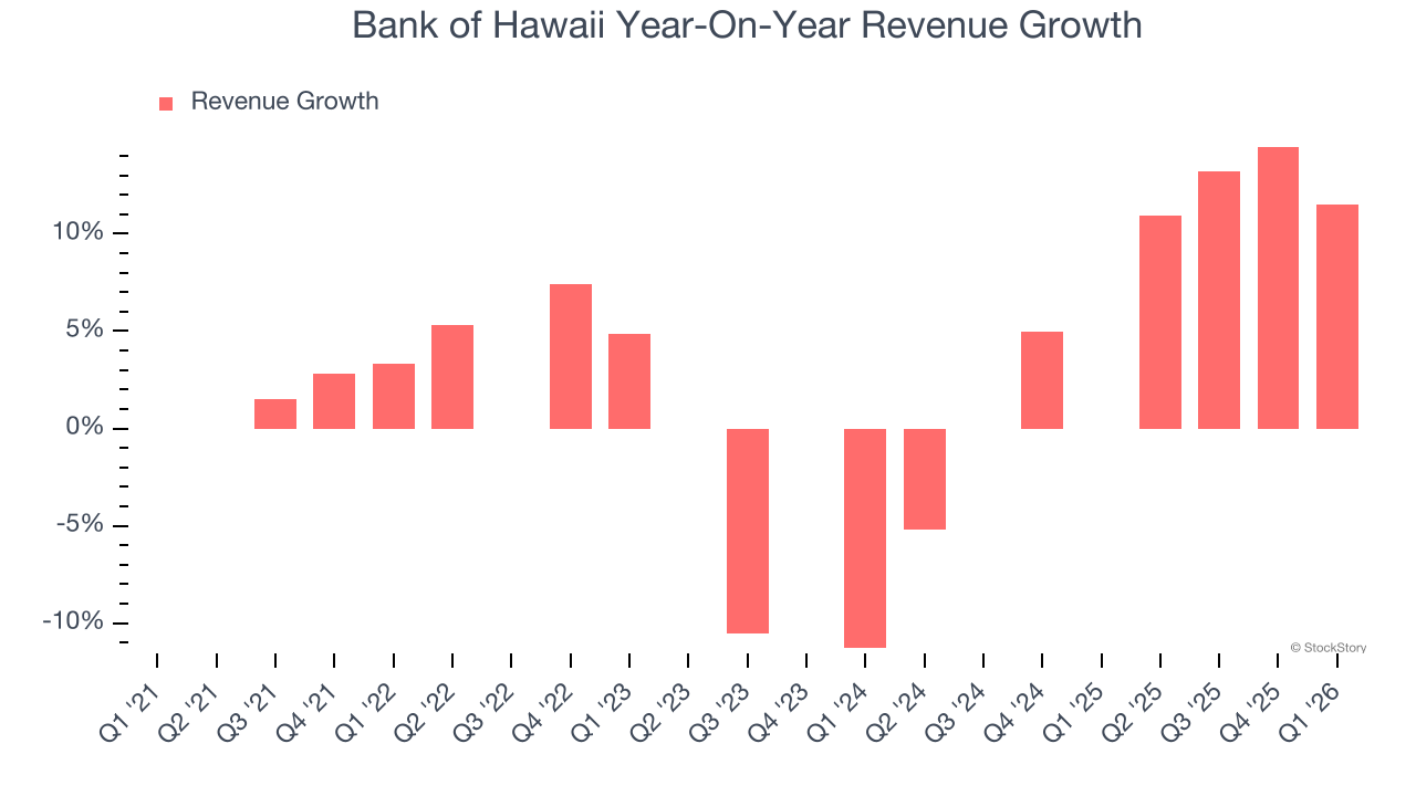 Bank of Hawaii Year-On-Year Revenue Growth