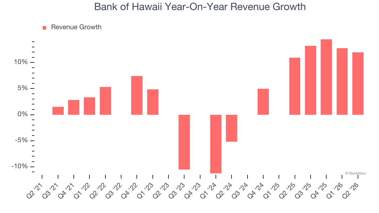 Bank of Hawaii Year-On-Year Revenue Growth
