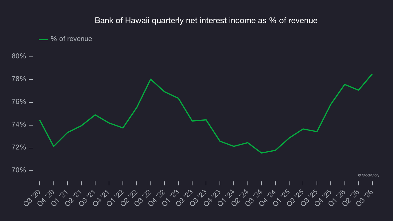 Bank of Hawaii quarterly net interest income as % of revenue