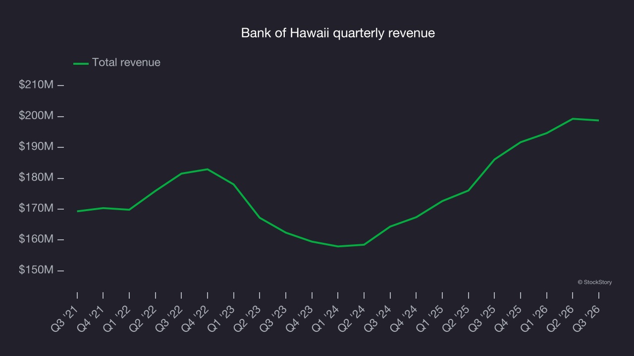 Bank of Hawaii quarterly revenue