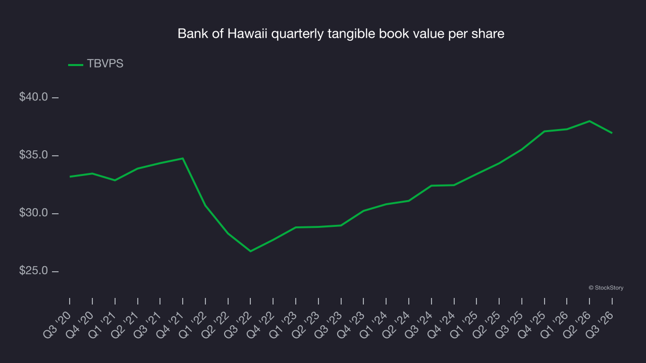 Bank of Hawaii quarterly tangible book value per share
