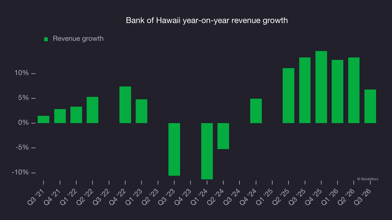 Bank of Hawaii year-on-year revenue growth