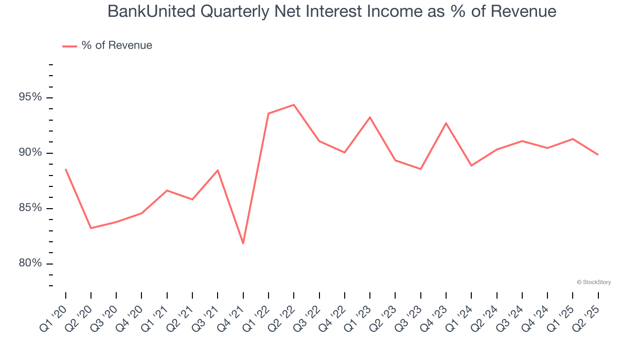 BankUnited Quarterly Net Interest Income as % of Revenue