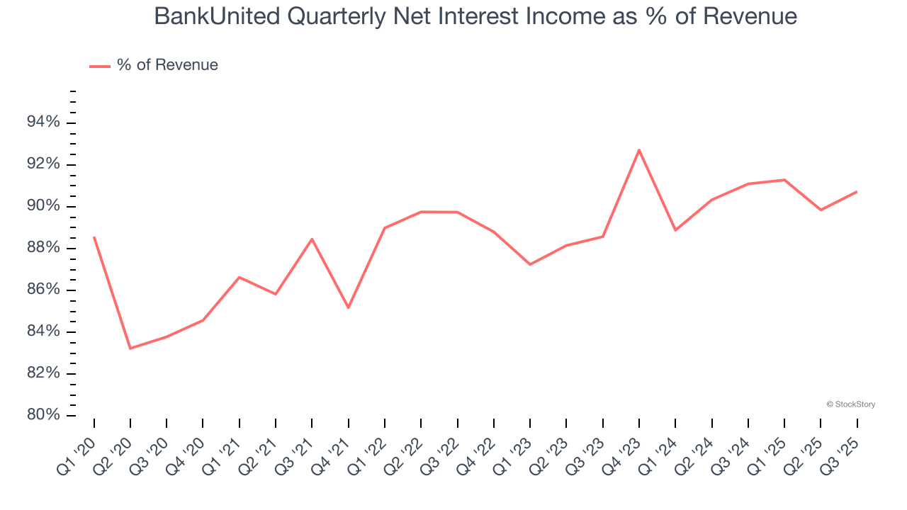 BankUnited Quarterly Net Interest Income as % of Revenue