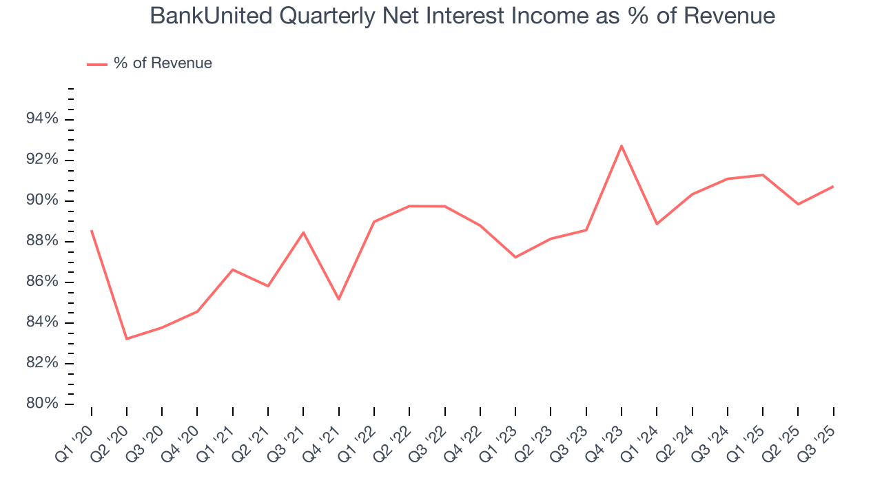 BankUnited Quarterly Net Interest Income as % of Revenue