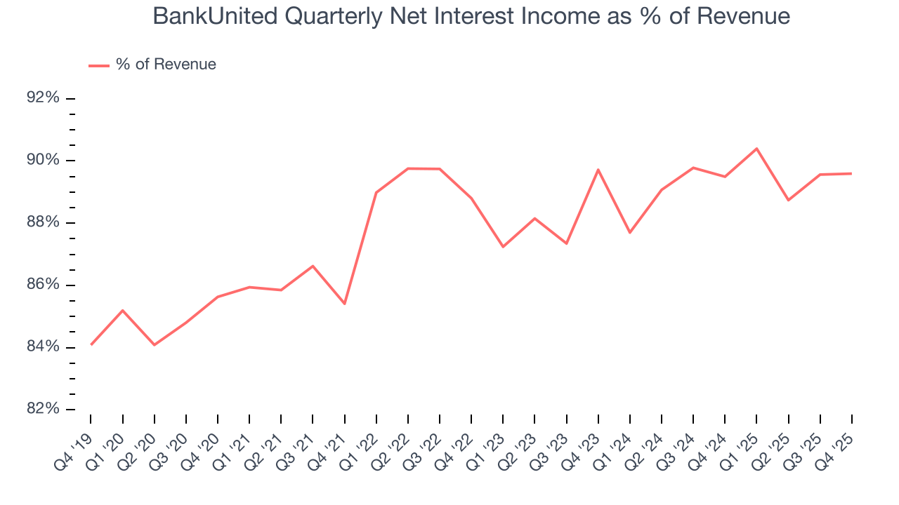 BankUnited Quarterly Net Interest Income as % of Revenue