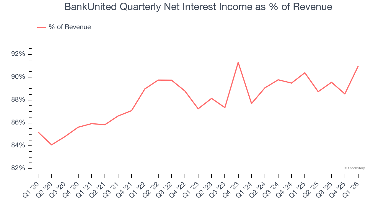 BankUnited Quarterly Net Interest Income as % of Revenue