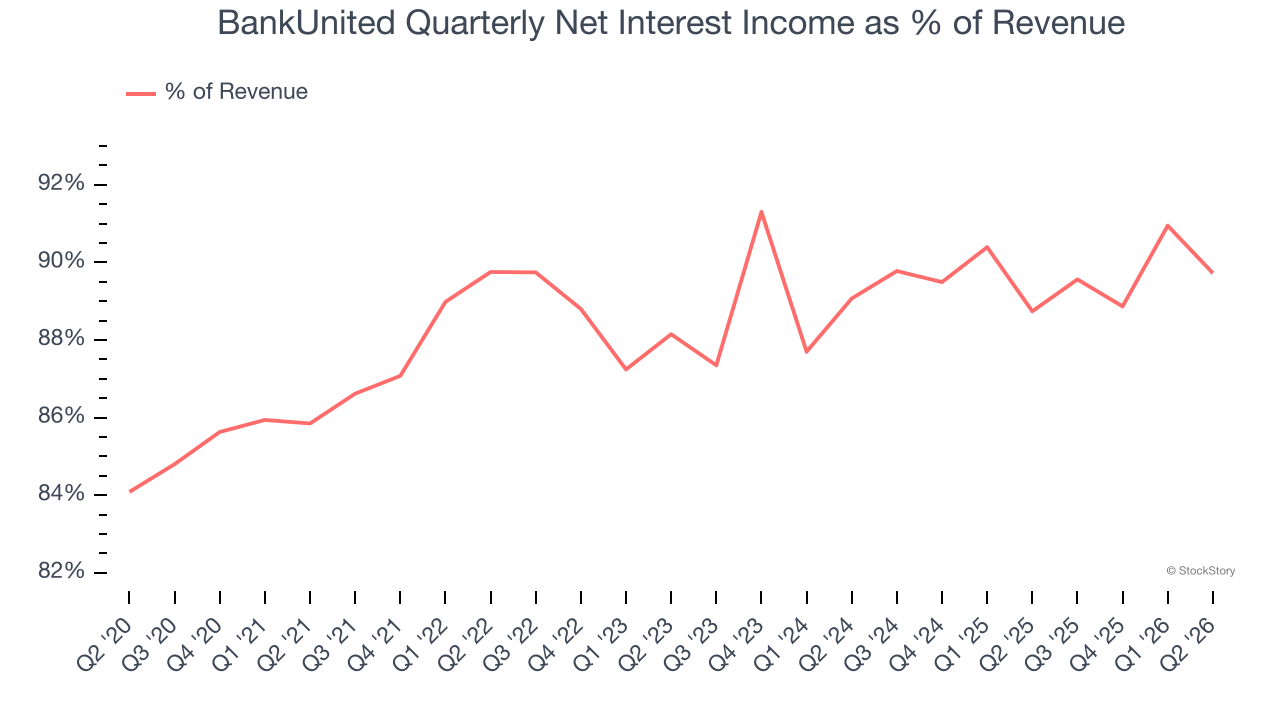 BankUnited Quarterly Net Interest Income as % of Revenue