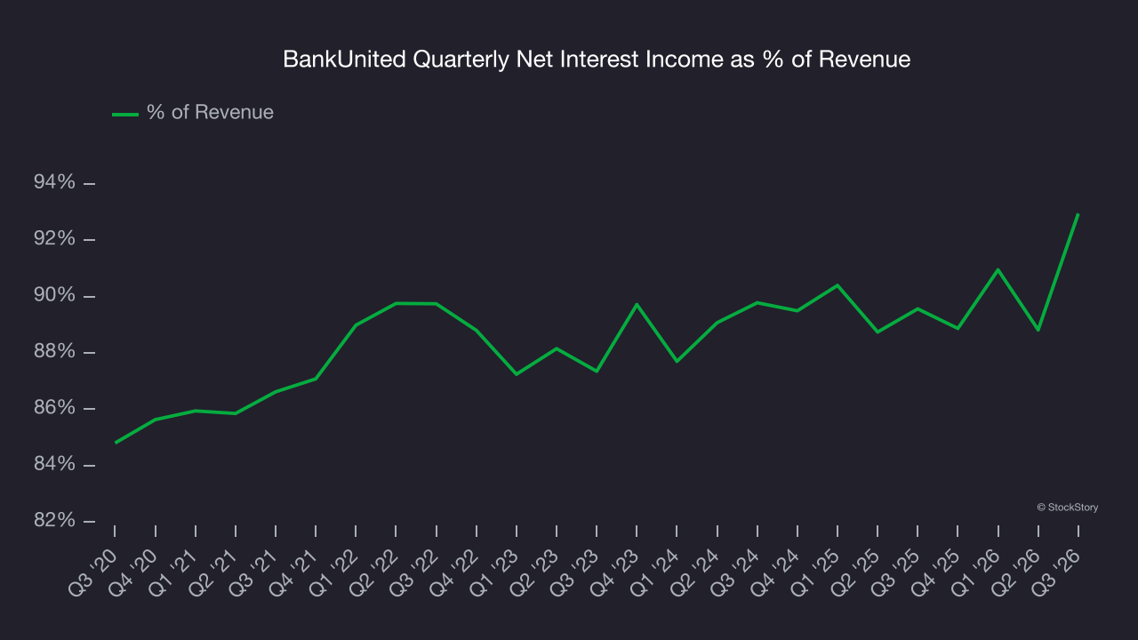 BankUnited Quarterly Net Interest Income as % of Revenue