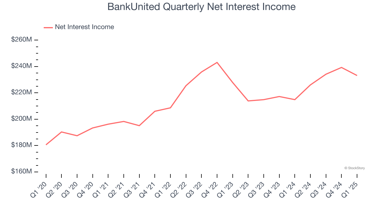 BankUnited Quarterly Net Interest Income