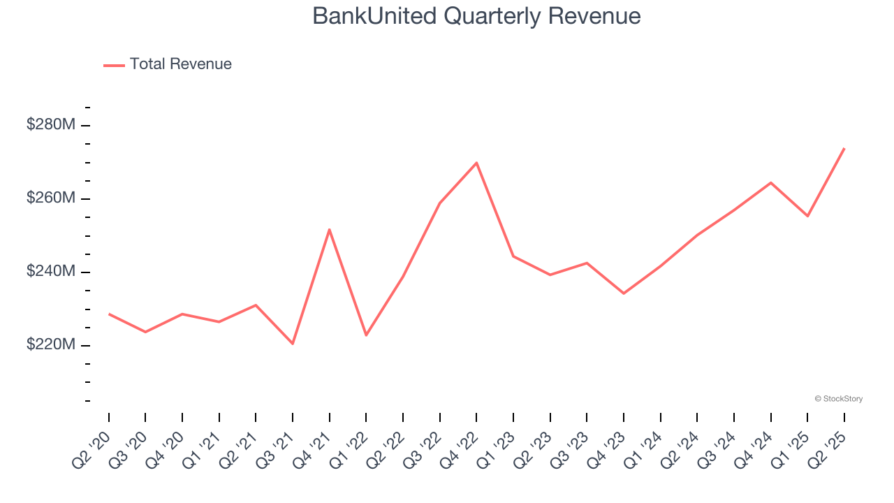 BankUnited Quarterly Revenue