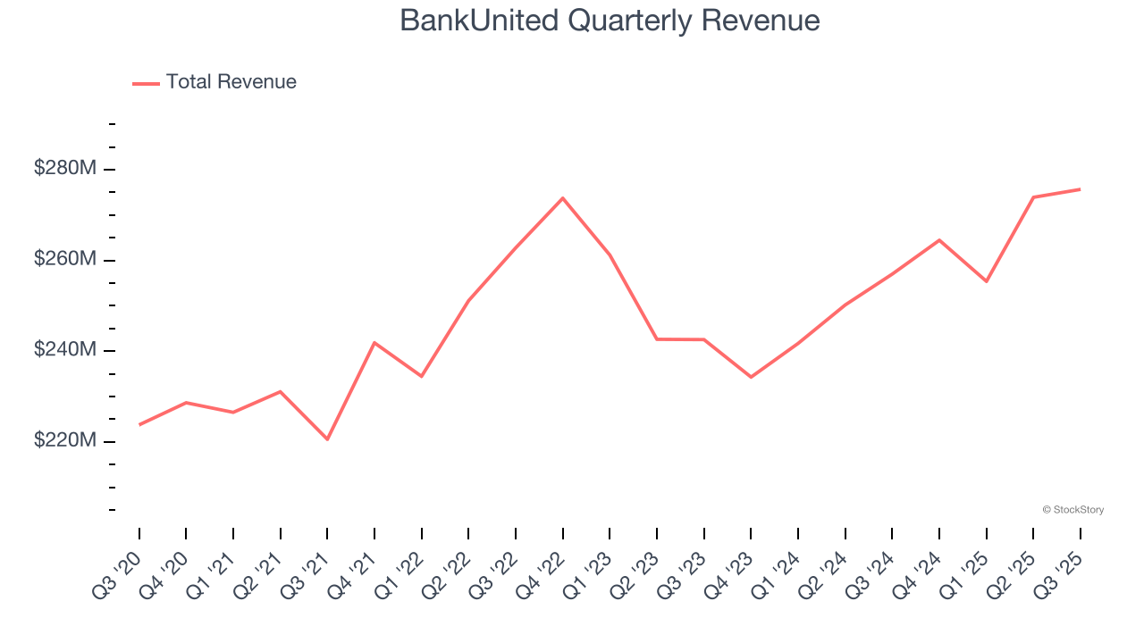 BankUnited Quarterly Revenue