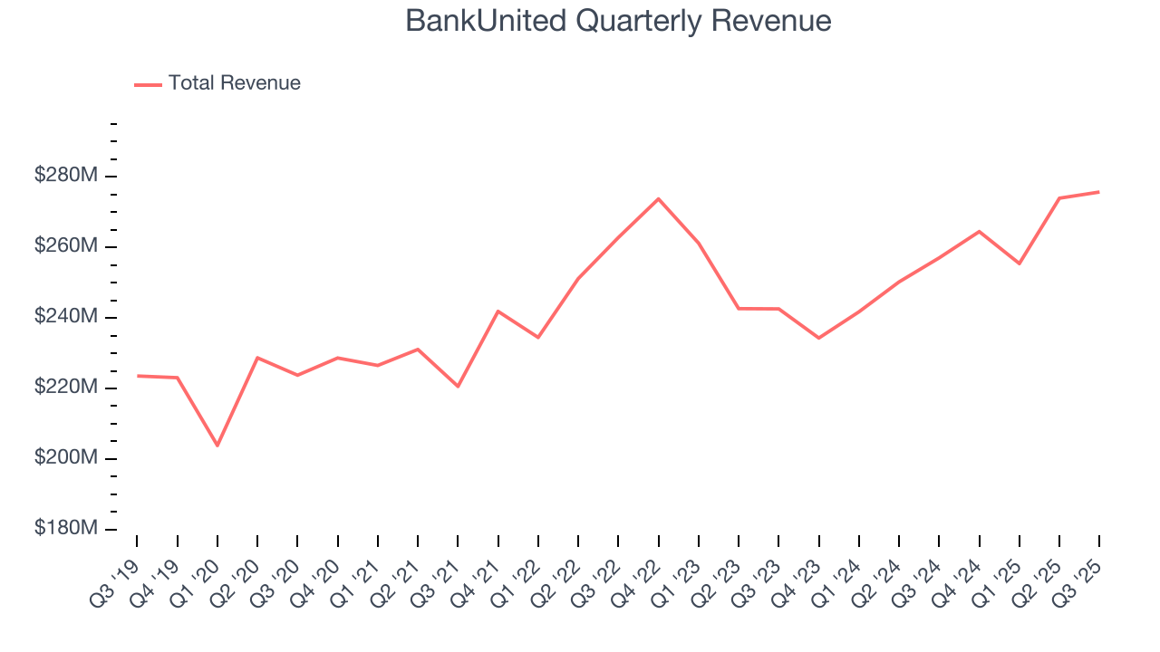 BankUnited Quarterly Revenue