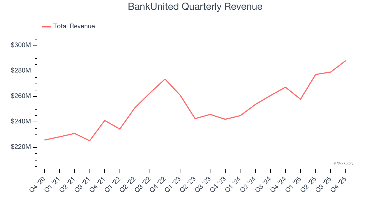 BankUnited Quarterly Revenue