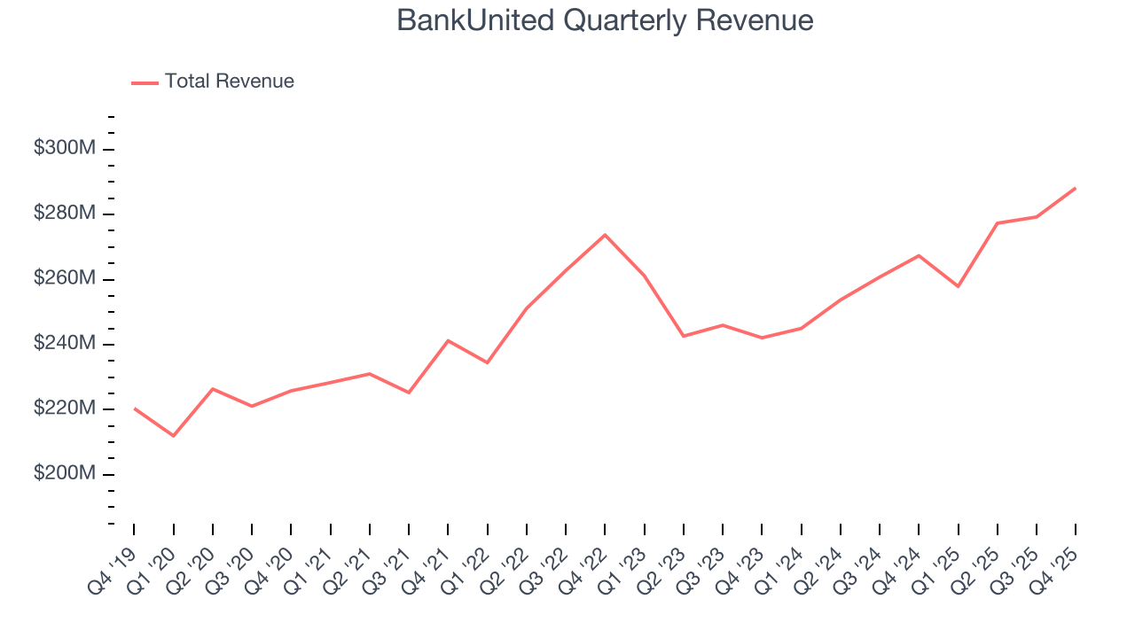 BankUnited Quarterly Revenue