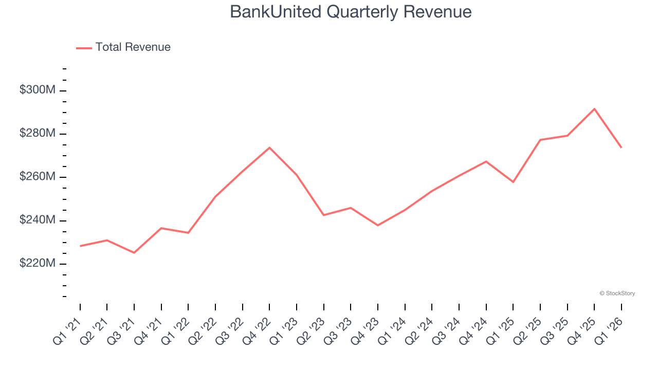 BankUnited Quarterly Revenue
