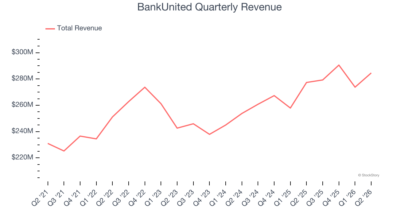 BankUnited Quarterly Revenue