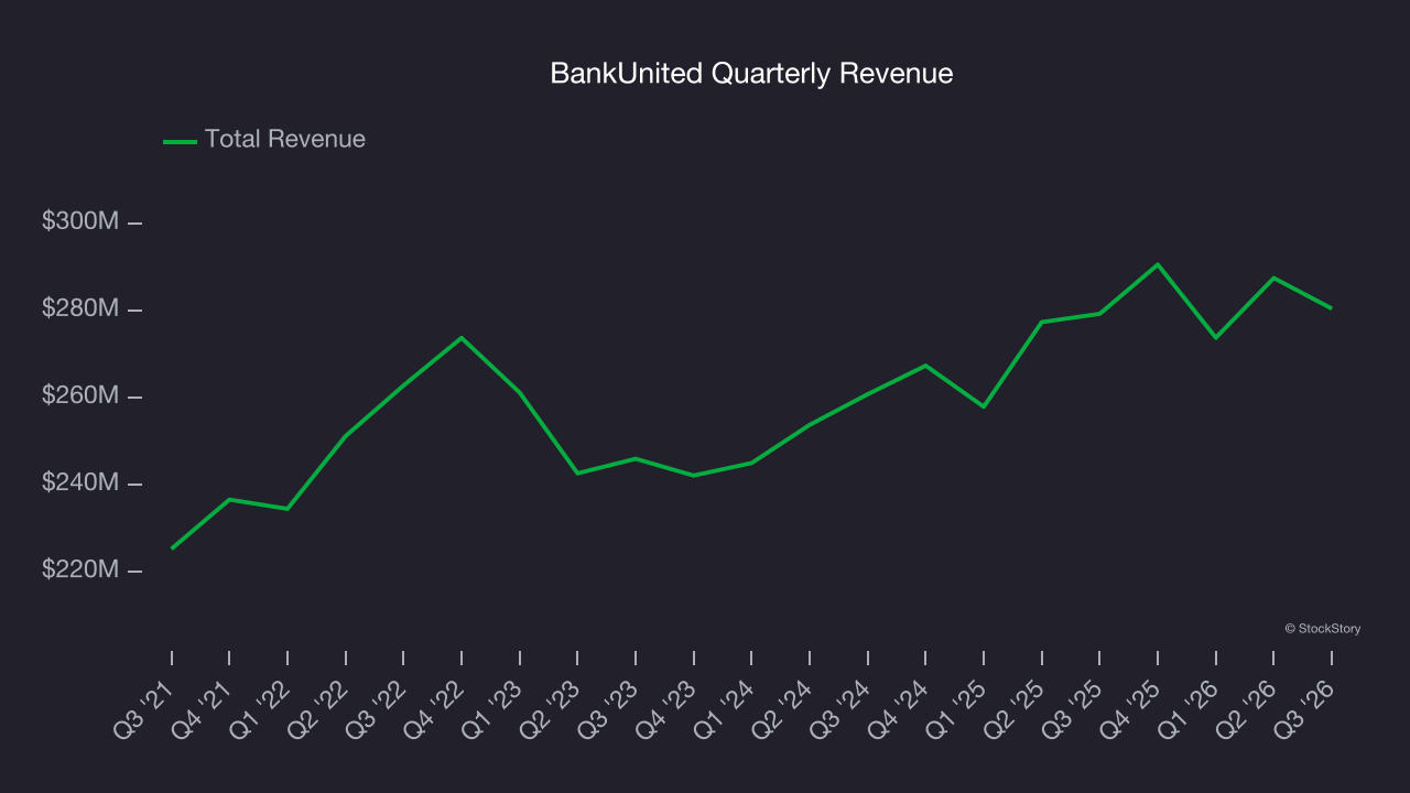 BankUnited Quarterly Revenue