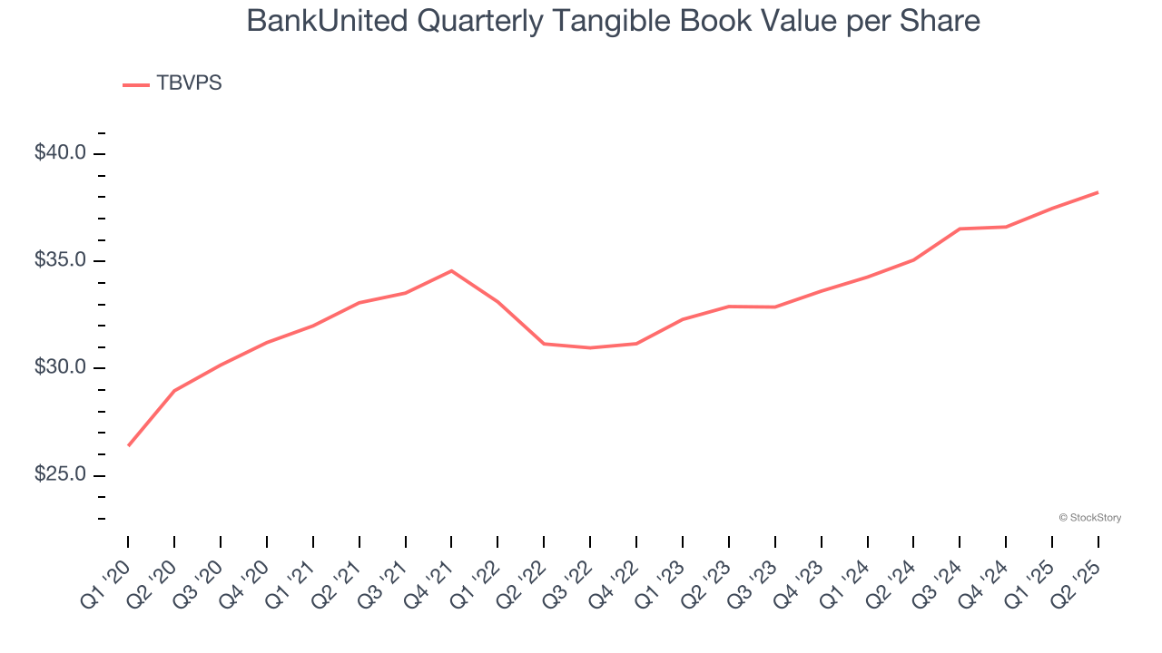 BankUnited Quarterly Tangible Book Value per Share