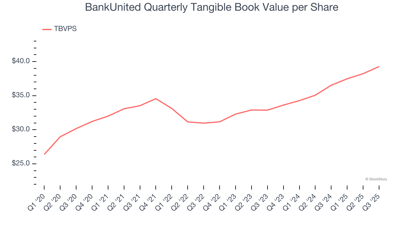 BankUnited Quarterly Tangible Book Value per Share