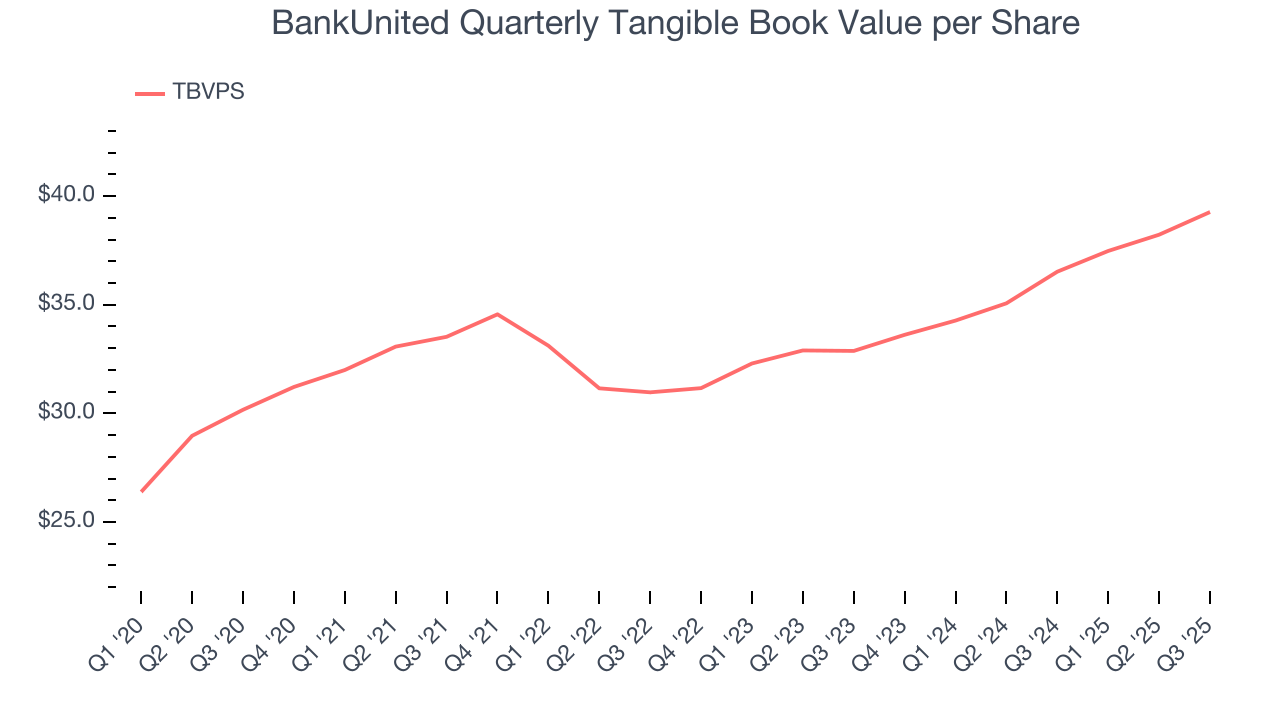 BankUnited Quarterly Tangible Book Value per Share
