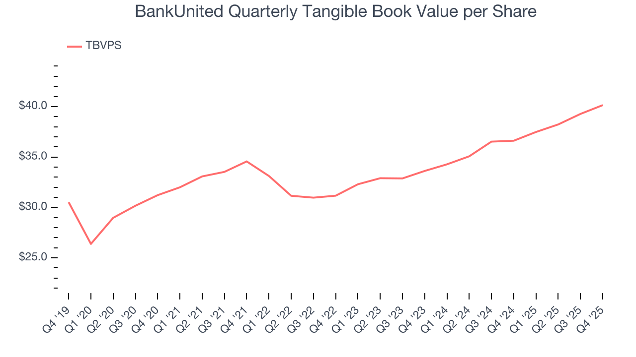 BankUnited Quarterly Tangible Book Value per Share