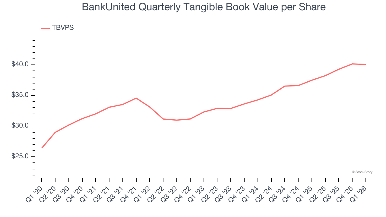 BankUnited Quarterly Tangible Book Value per Share