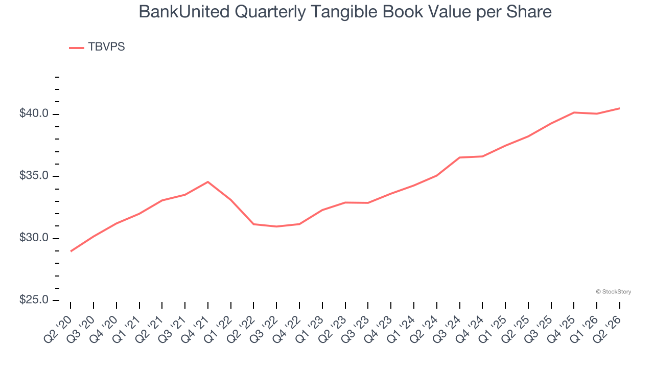 BankUnited Quarterly Tangible Book Value per Share