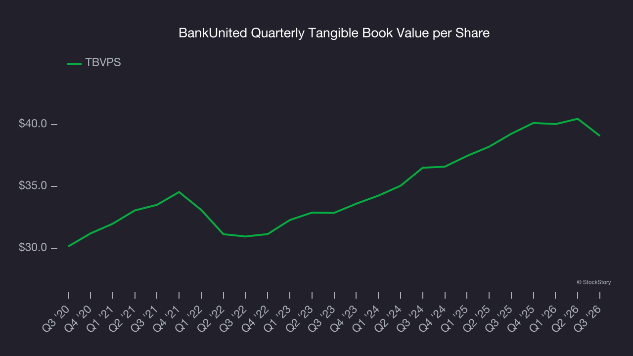 BankUnited Quarterly Tangible Book Value per Share