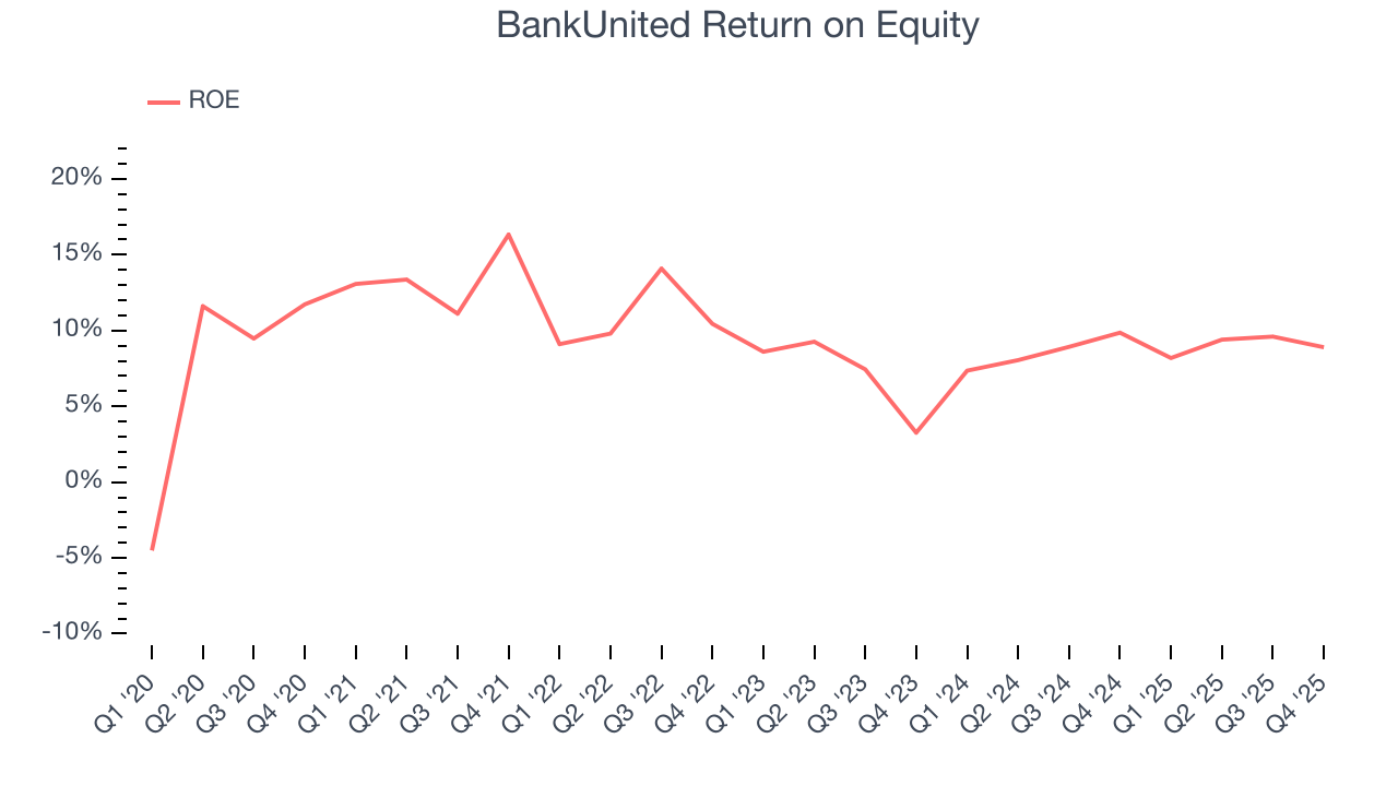 BankUnited Return on Equity