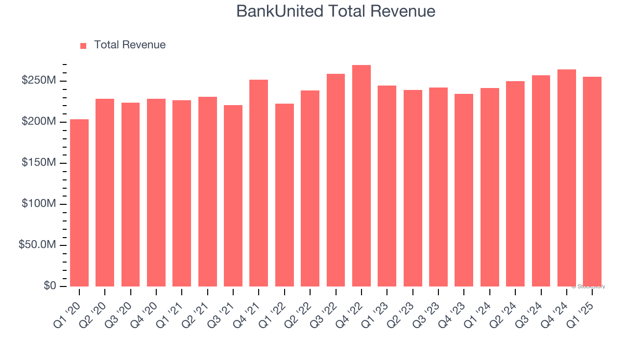 BankUnited Total Revenue