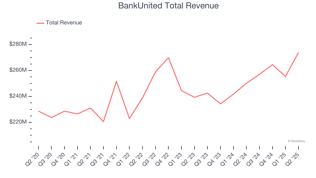 BankUnited Total Revenue
