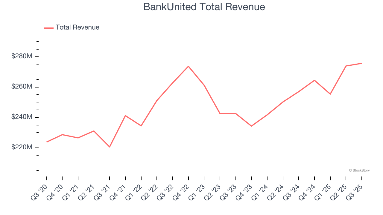 BankUnited Total Revenue