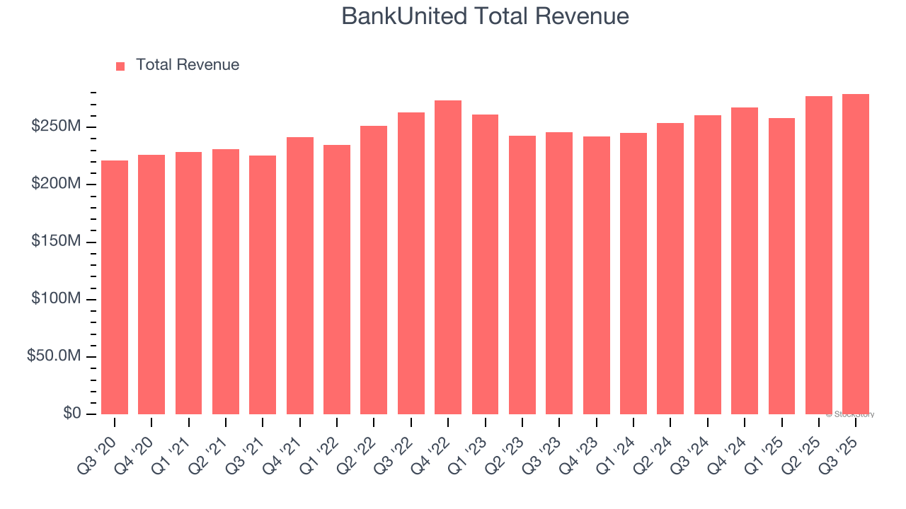 BankUnited Total Revenue