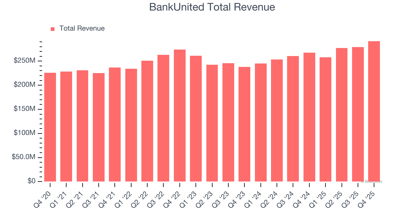 BankUnited Total Revenue
