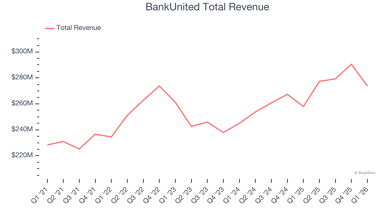 BankUnited Total Revenue