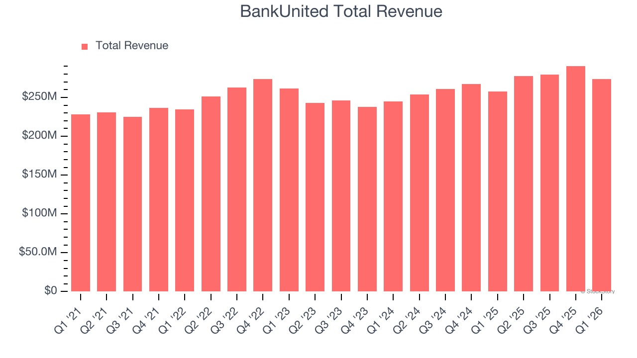 BankUnited Total Revenue