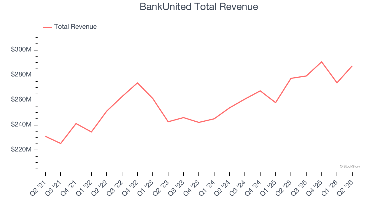 BankUnited Total Revenue