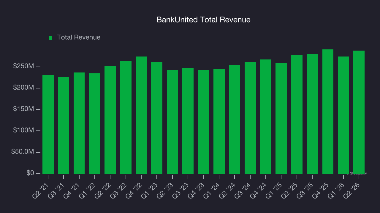 BankUnited Total Revenue
