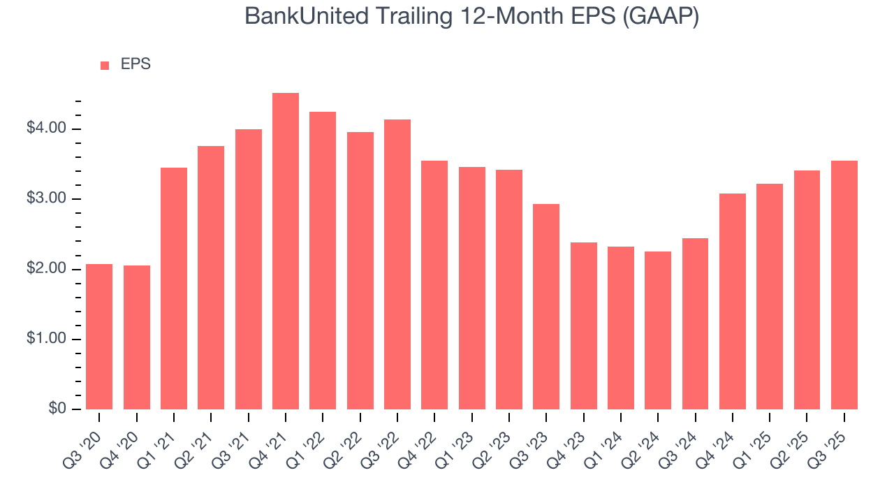 BankUnited Trailing 12-Month EPS (GAAP)