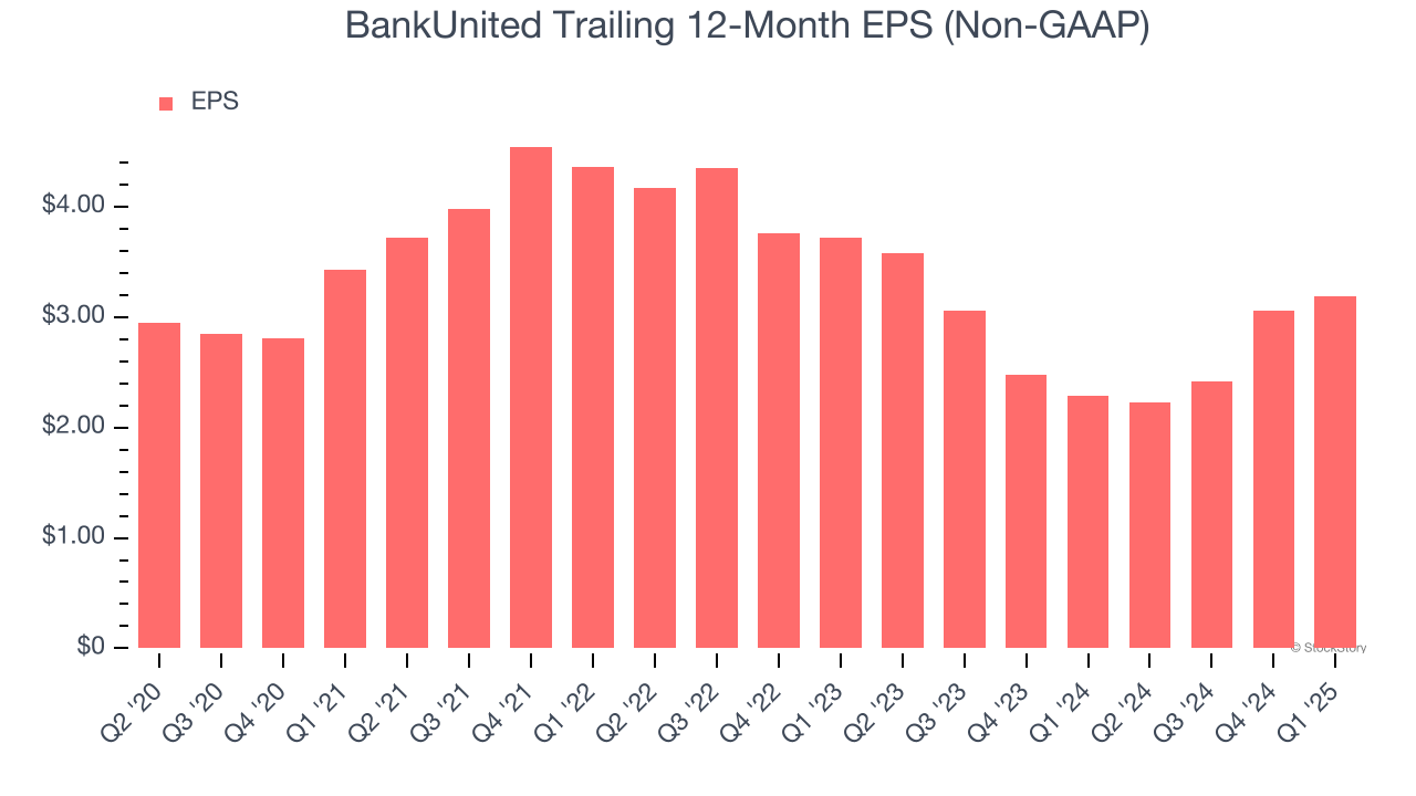 BankUnited Trailing 12-Month EPS (Non-GAAP)