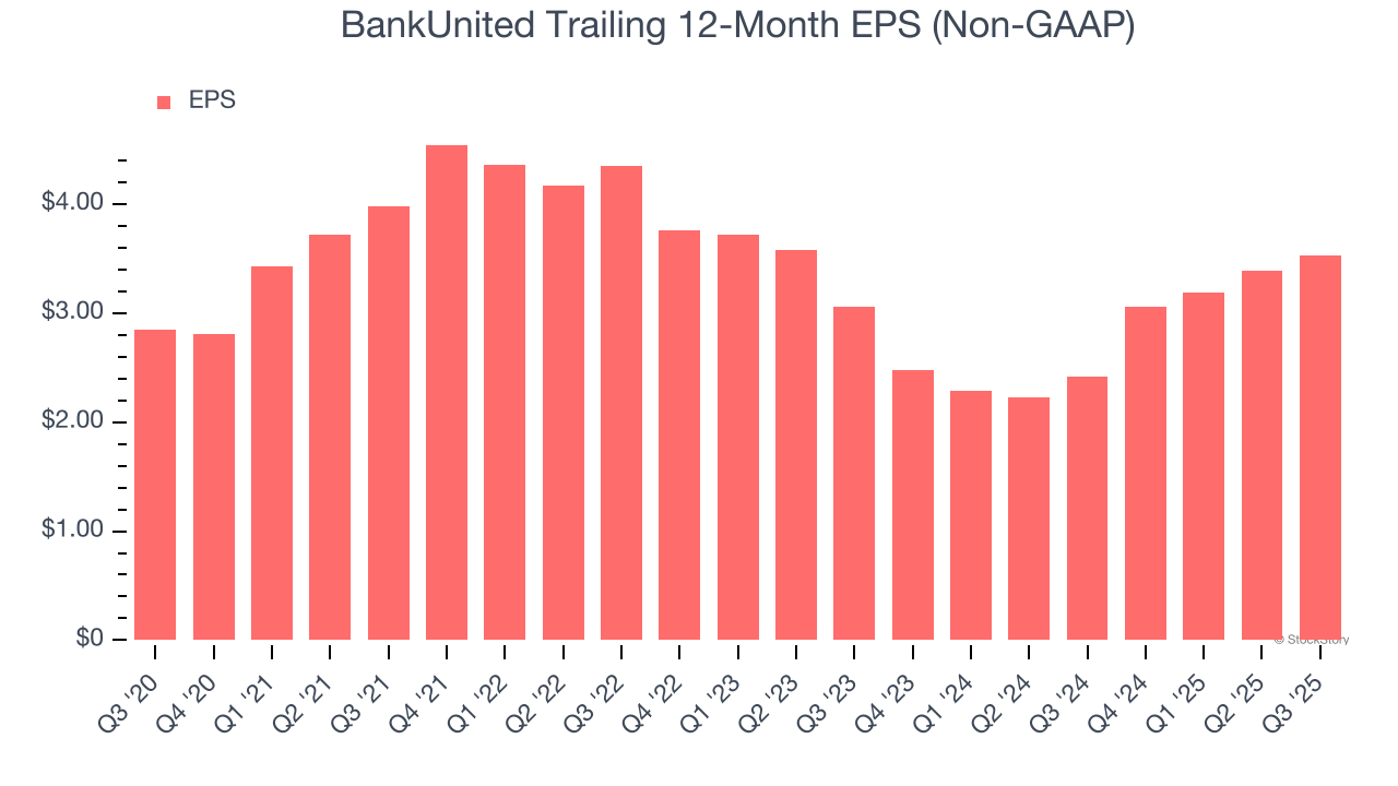 BankUnited Trailing 12-Month EPS (Non-GAAP)
