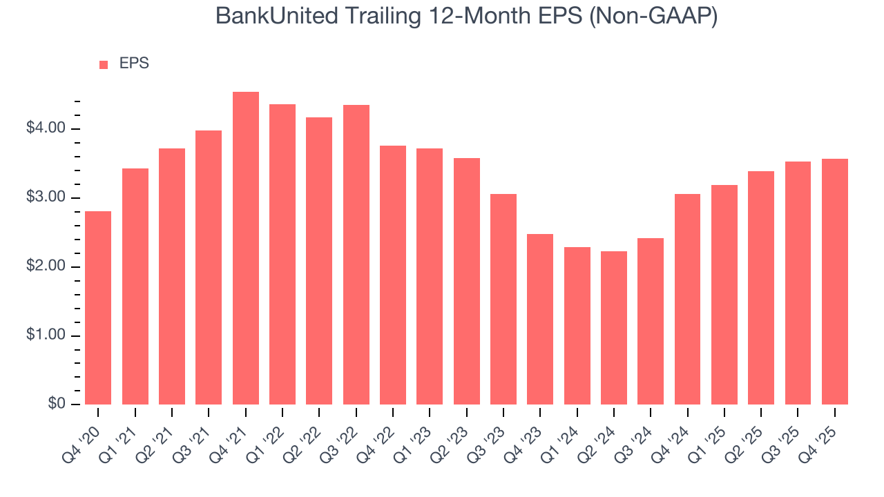 BankUnited Trailing 12-Month EPS (Non-GAAP)