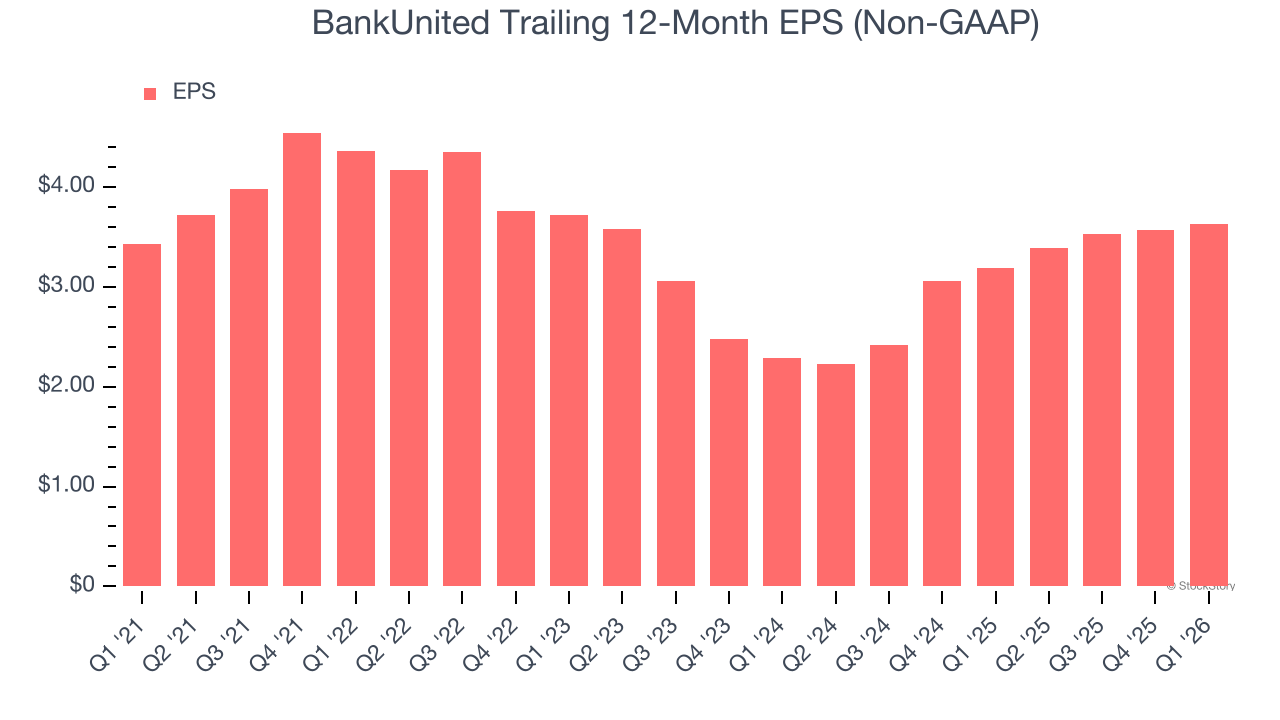 BankUnited Trailing 12-Month EPS (Non-GAAP)