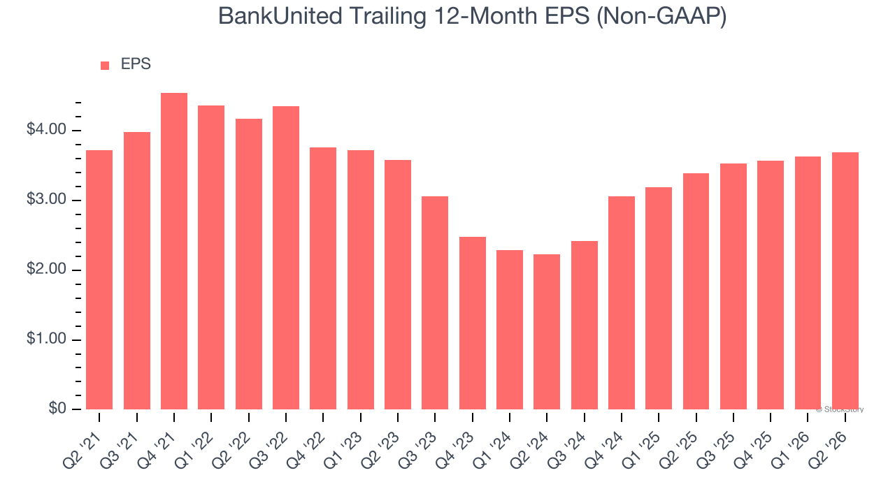 BankUnited Trailing 12-Month EPS (Non-GAAP)